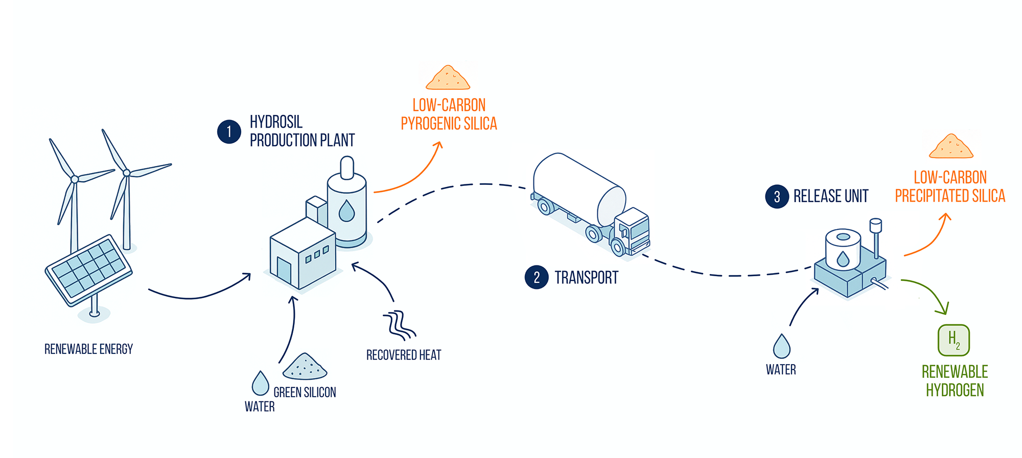 HSL Technologies - Value chain