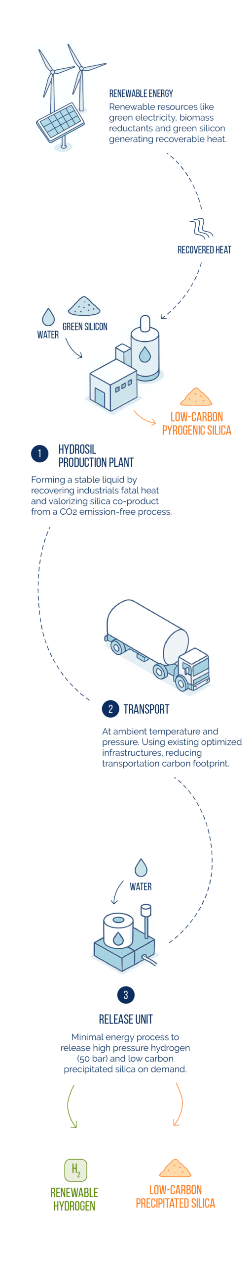 schema de valeur - HSL